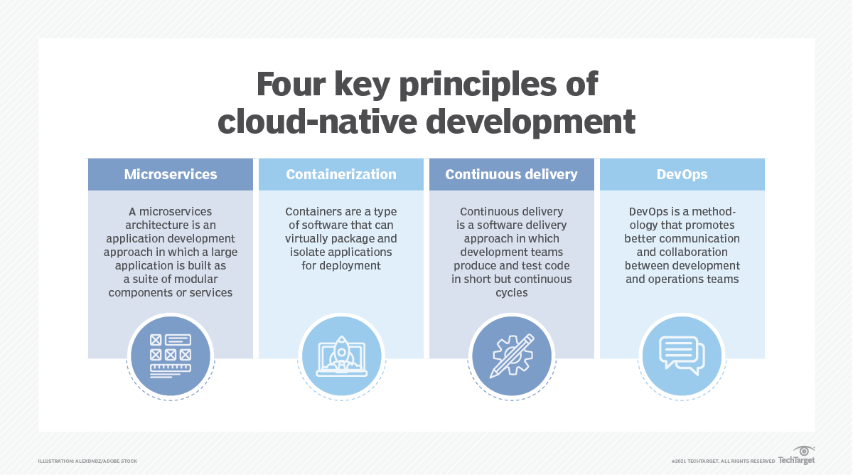 Four key principles of cloud-native development