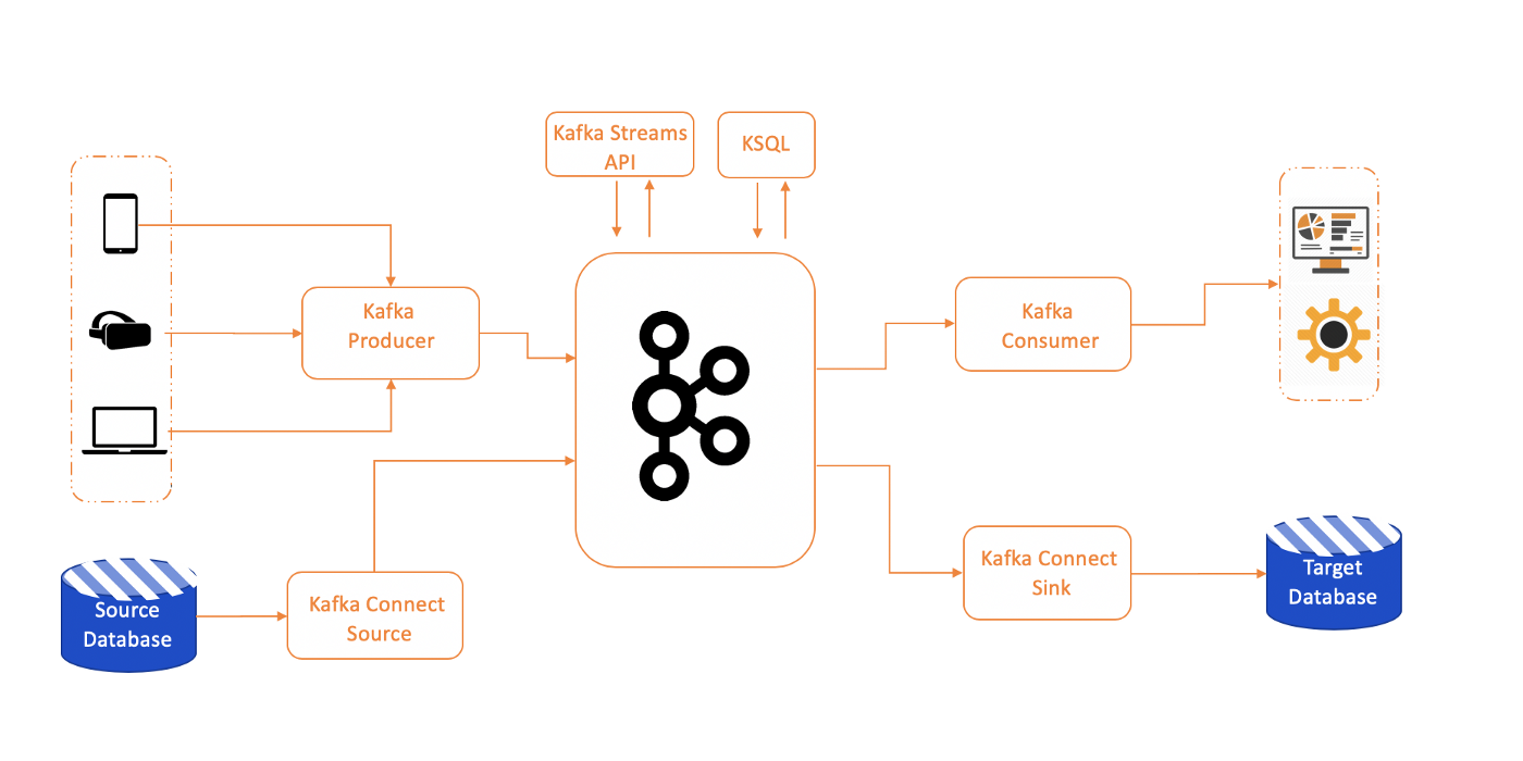 Kafka has five core functions