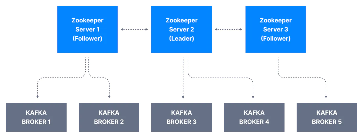 s Zookeeper to keep track of a cluster of Kafka brokers.