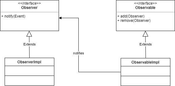 A UML class diagram depicts the Java Observer pattern in its simplest form.