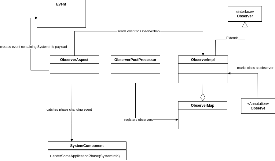 A Class diagram that shows a solution inspired by the Java Observer Pattern.