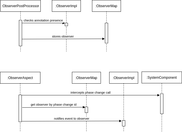 UML sequence diagram that shows the basic interactions related to ObserverPostProcessor and ObserverAspect classes.