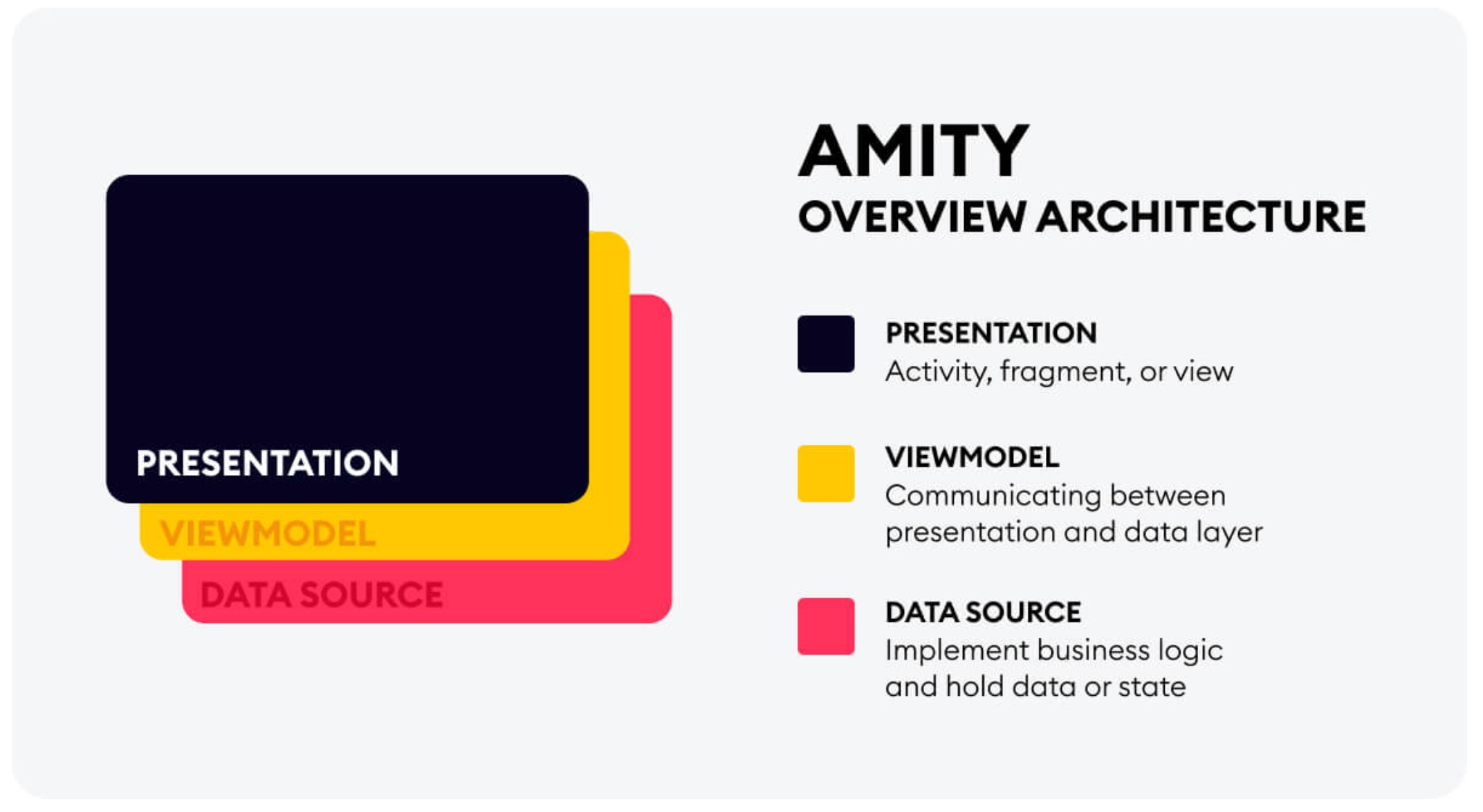 Amity overview architecture: presentation, viewmodel and data source