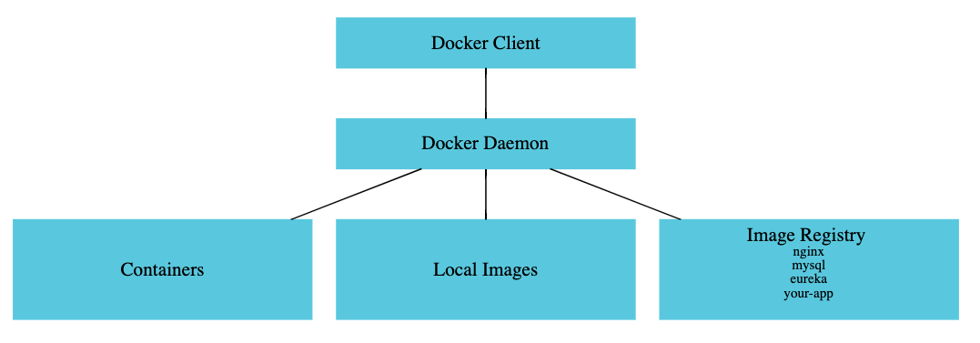 Docker Important Terms