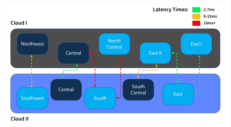  Network latency differences between cloud providers can vary between regions and geographies