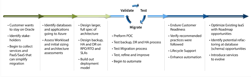 An example of a high-level framework for a cloud migration