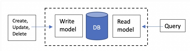 CQRS, same or different data stores