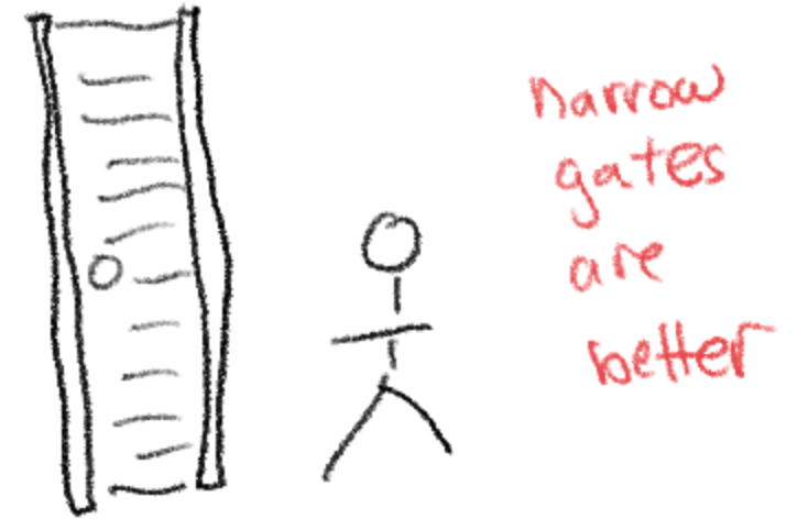 narrow gates are better