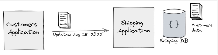 The customers’ application publishing data for use by the shipping application