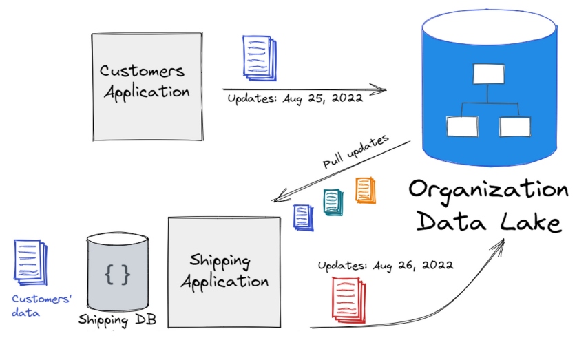 Publishing to a data lake from each application and pulling data to each application