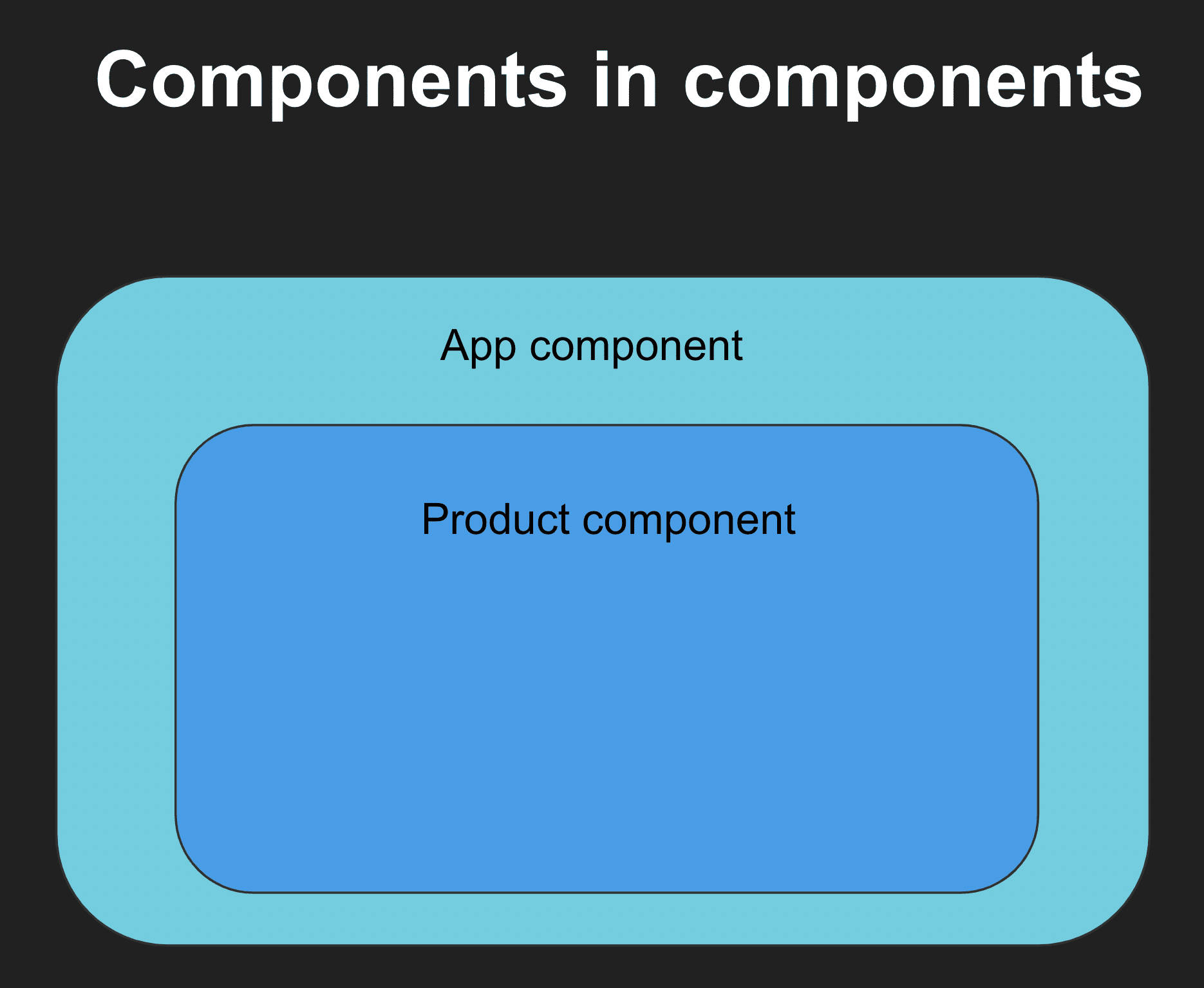 A Component in a Component