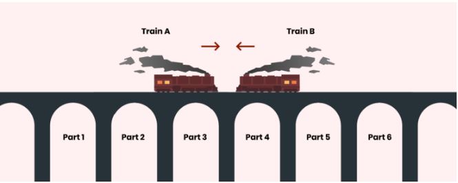 Fig2: Trains experiencing Deadlock
