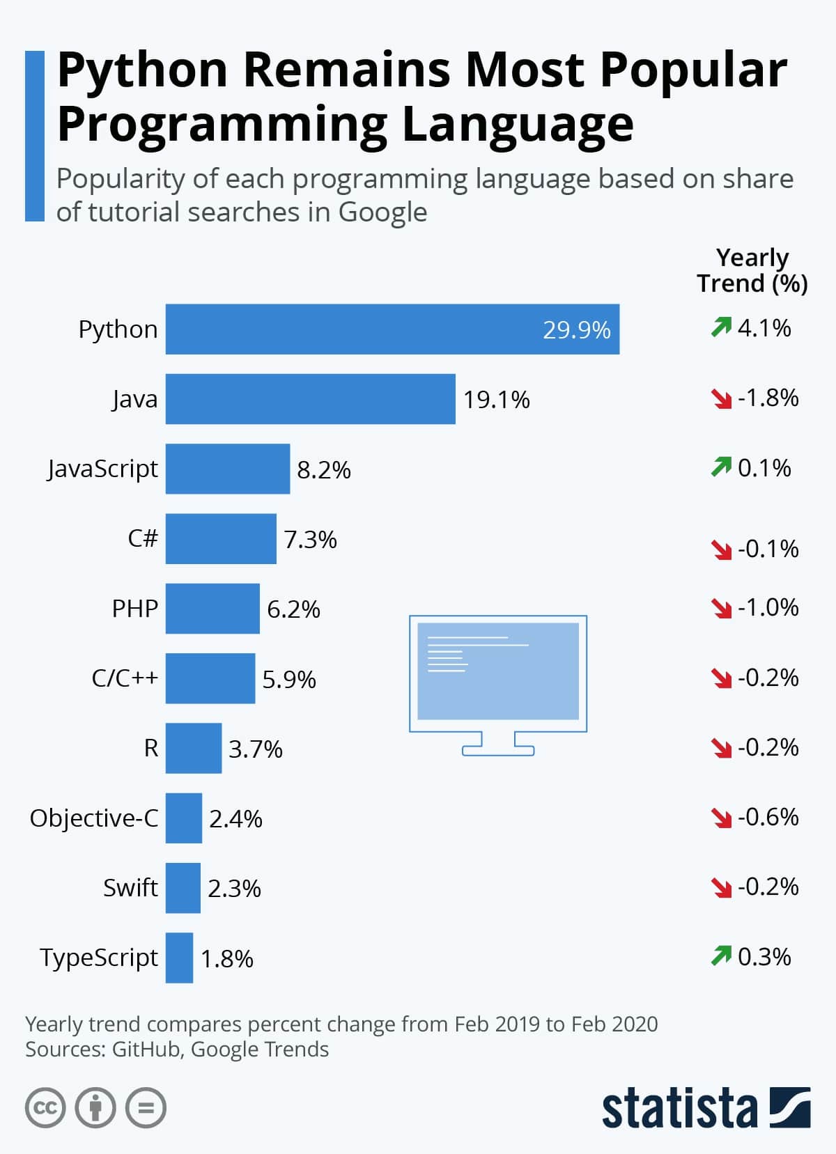 Python Remains Most Popular Programming Language