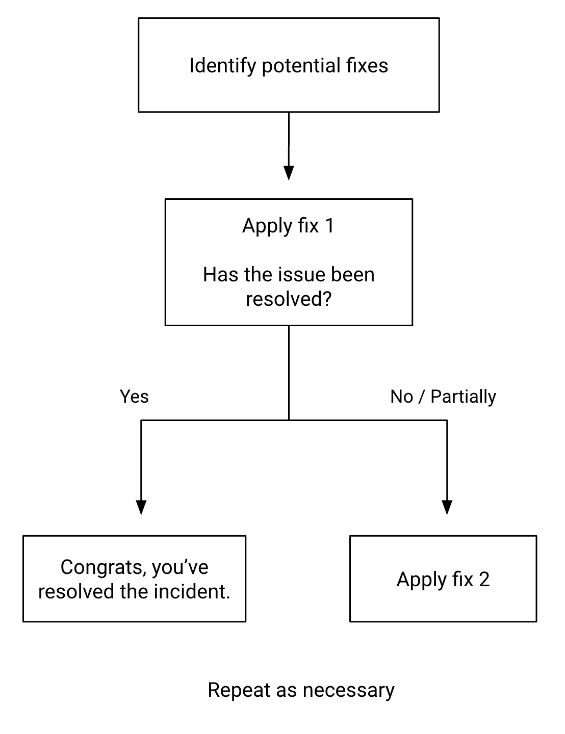 Flow chart describing process to isolate fixes. Identify potential fixes and apply the first one. If it resolves the issue, the incident is resolved. If not, proceed to apply fixes in the same manner until the incident is resolved.