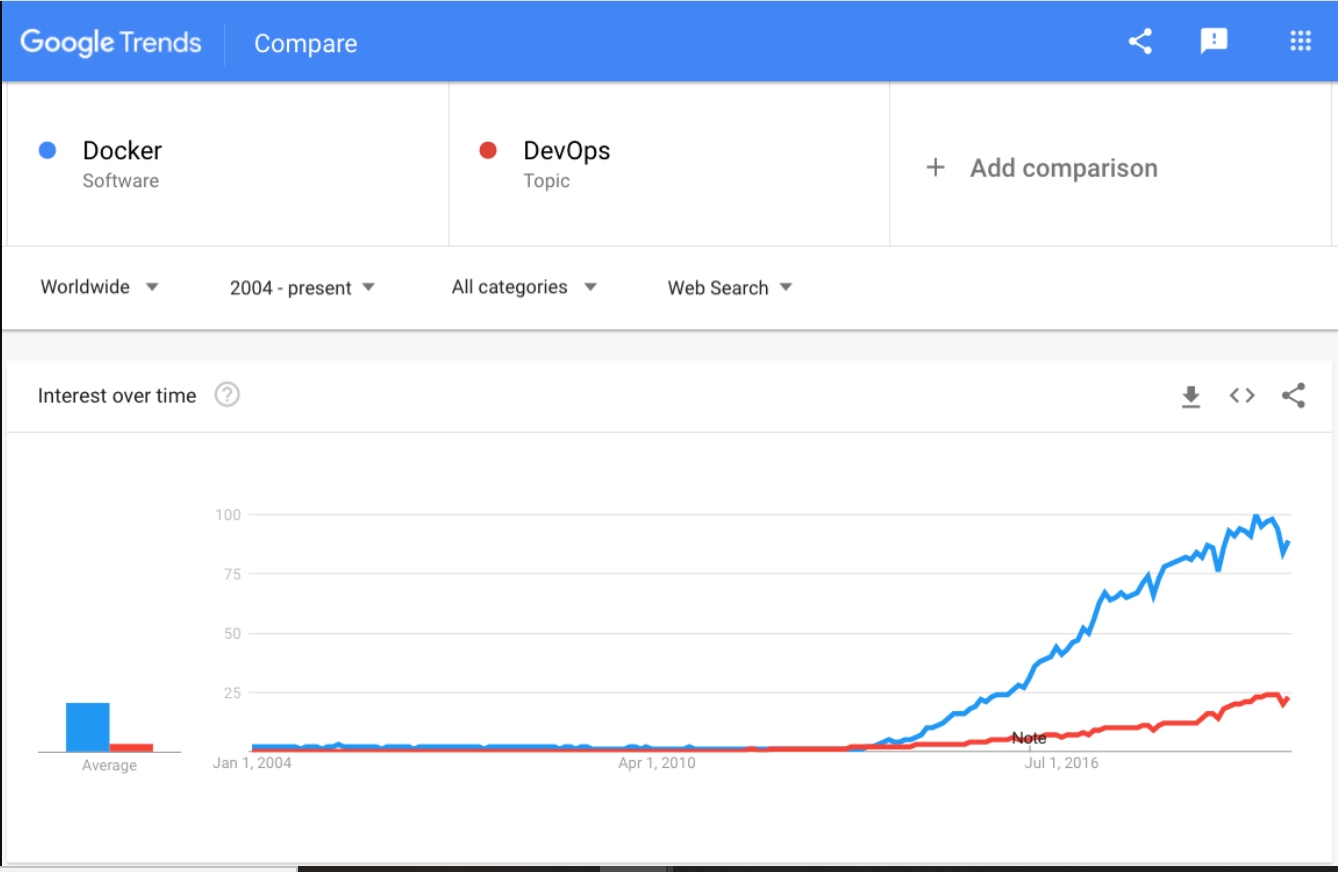 Google Trends Docker Comparison