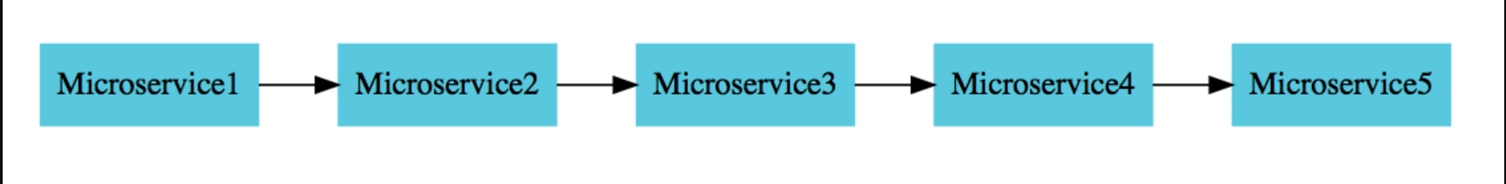 Microservices chain