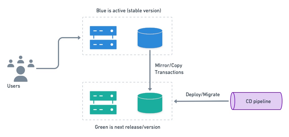 Blue green deployment