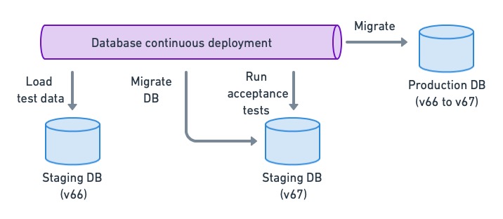 Script migration. Приемочное тестирование (acceptance Testing) картинка. Continuous integration. Приемочное тестирование (acceptance Testing). DBSCHEMA.