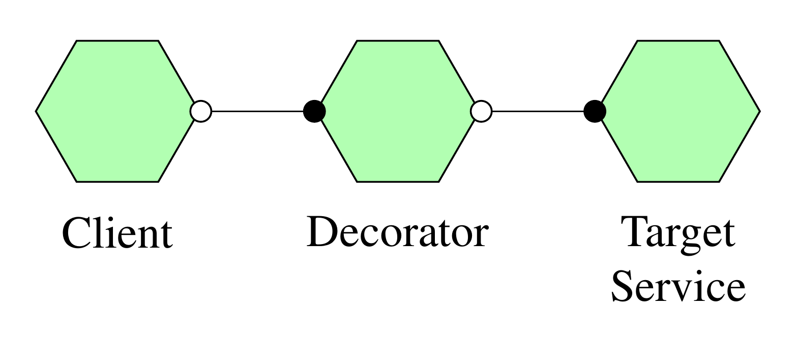  We look at how a decorator can be implemented as a service, in particular one that sits between clients and a target service.
