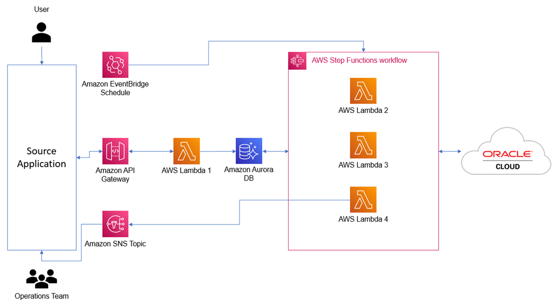 AWS Step Function Integration With Oracle ERP