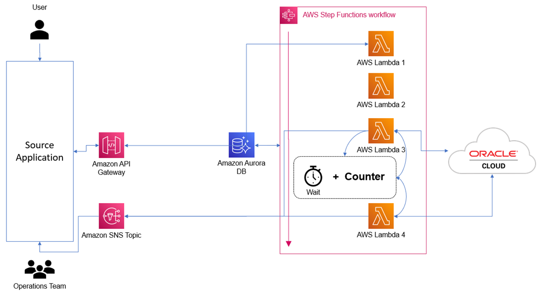 AWS Step Function Integration With Oracle ERP - DZone