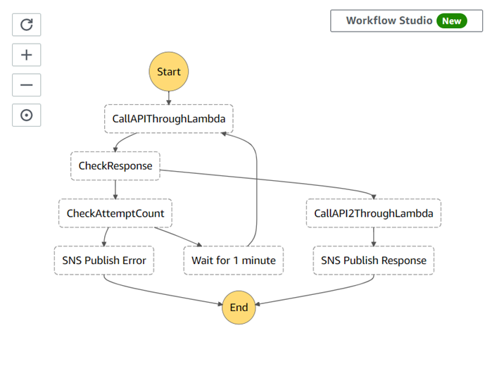 Aws Step Function Integration With Oracle Erp Dzone 4285