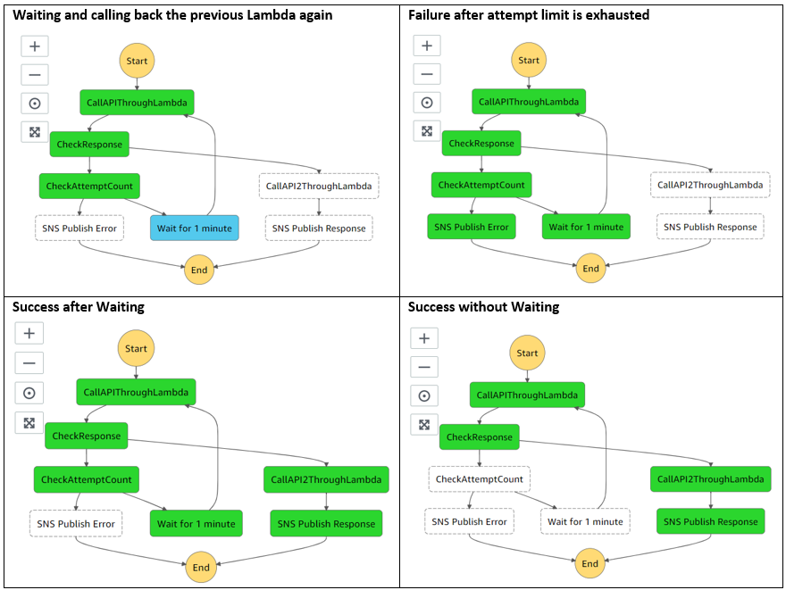 AWS Step Function Integration With Oracle ERP