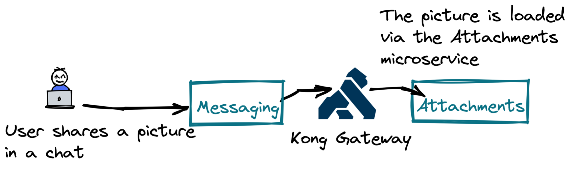Connecting Microservices With Kong Gateway
