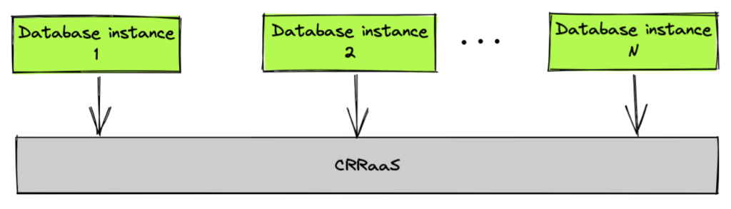 Geo-redundancy with CRRaaS.