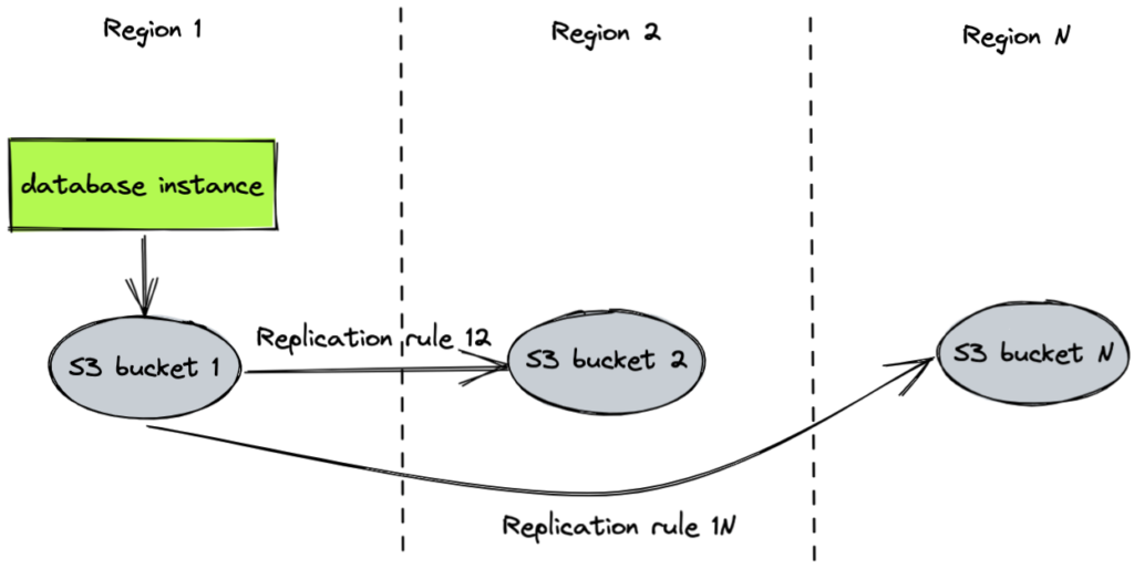 Geo-redundancy with Amazon S3.