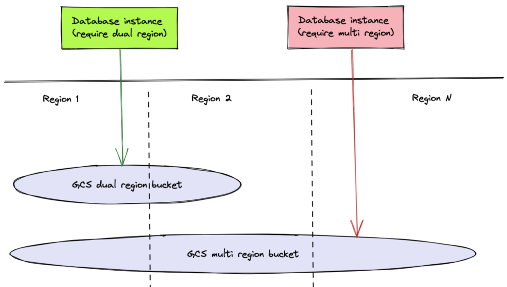 Geo-redundancy with GCS.