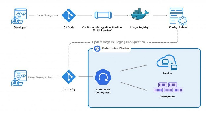 What Is GitOps? | DevsDay.ru