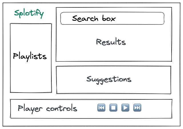 A wireframe of a music streaming website. There are 5 teams in total: one for the ‘homepage’ itself, one for the playlist, one for the recommendation, one for the search box, and one for the music player. Each team has assigned a corresponding widget or component within the homepage.