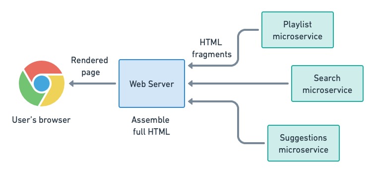 Server side rendering schematic. Various microservices are polled by a webserver. They reply with HTML fragments that the webserver assembles and forwards to the user’s browser.