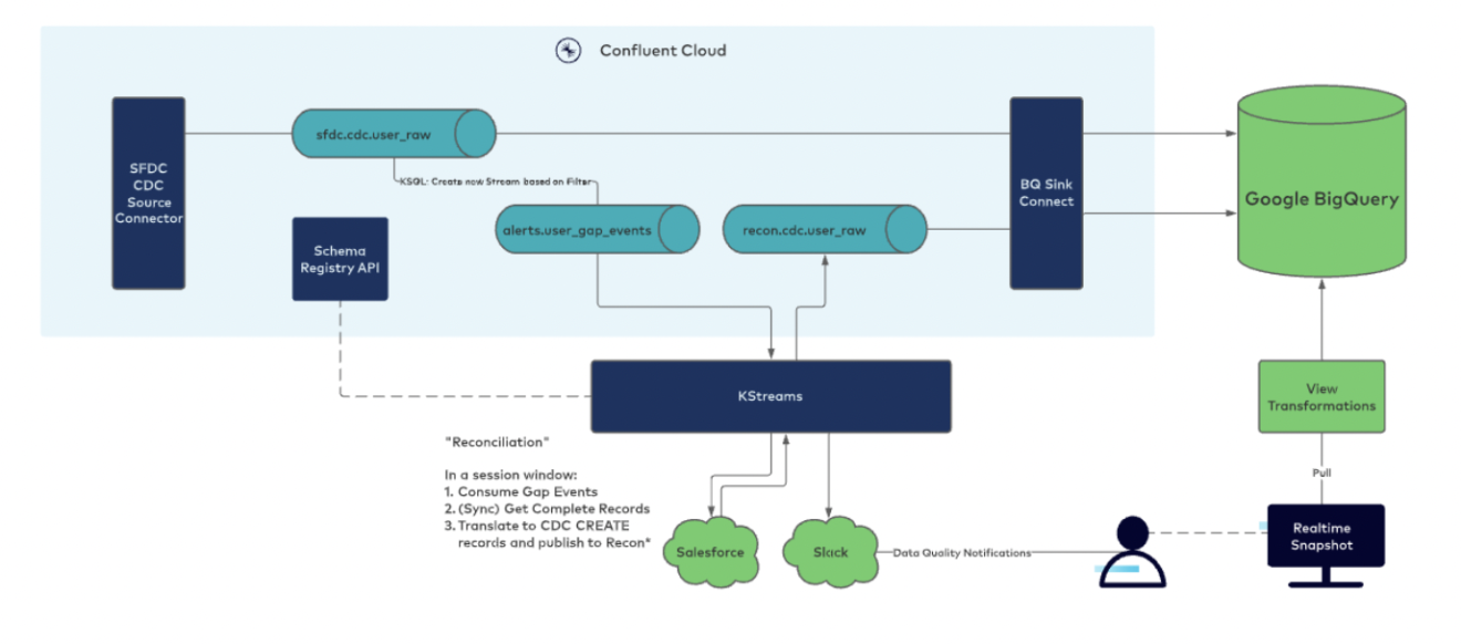 Confluent kafka python. Pipeline архитектура. Каппа архитектура данных. Kafka ETL. SFDC.