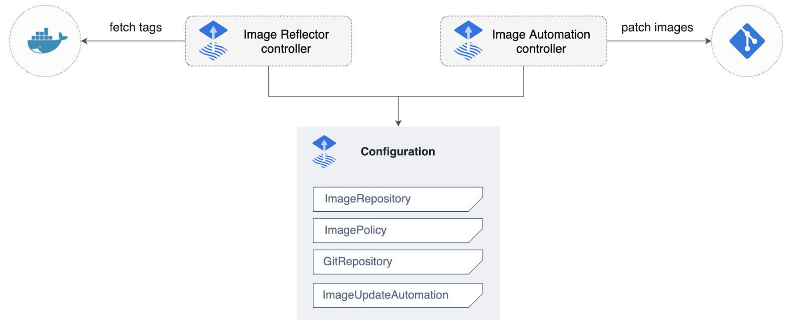 Automate image update to Git - Flux.
