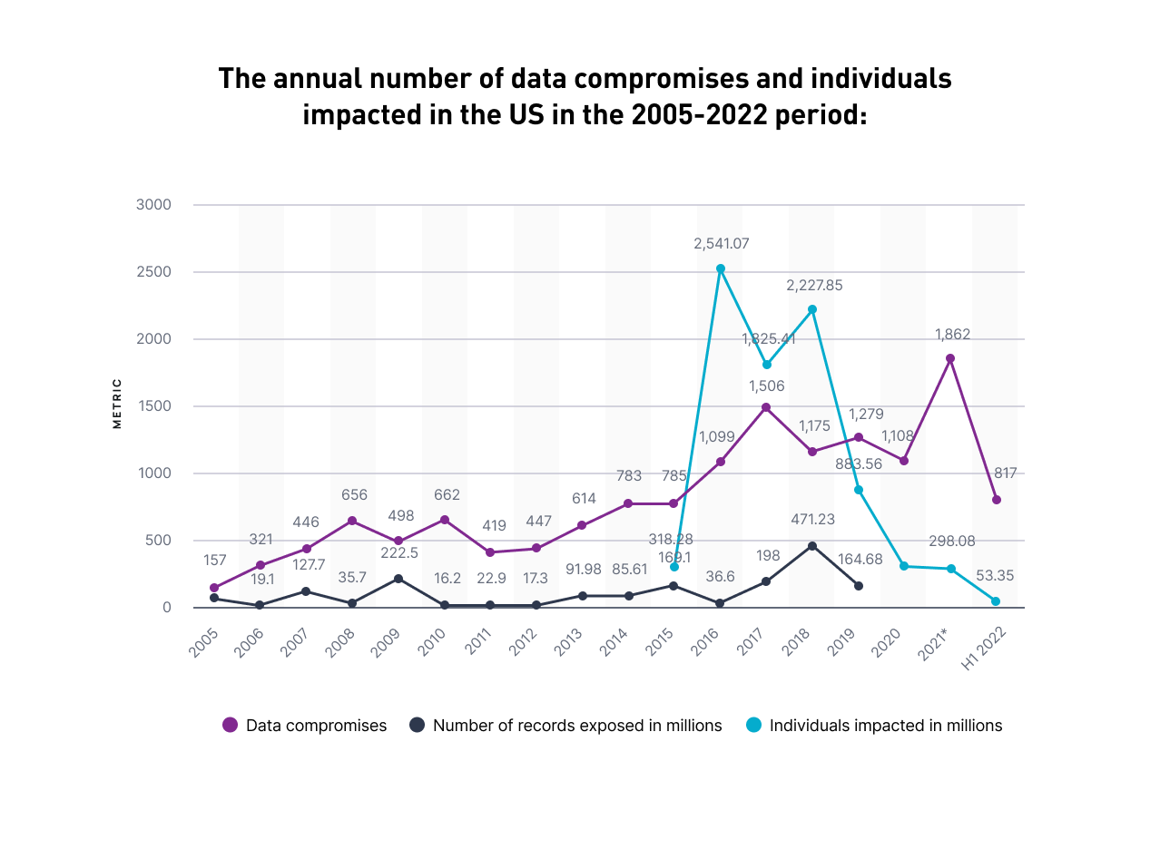 The annual number of data compromises and individuals impacted in the US in the 2005-2022 period
