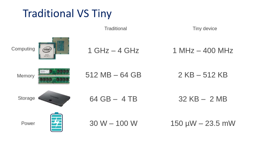 Traditional VS Tiny