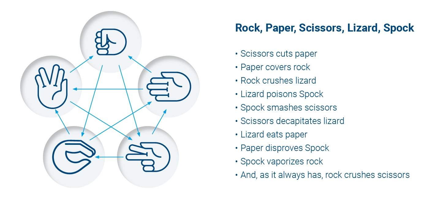 Rock,paper,scissors, lizard, spock