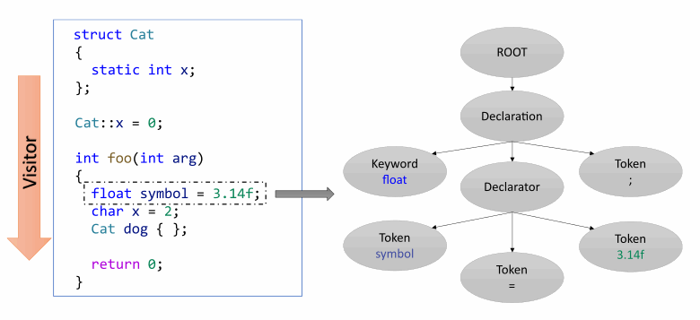 Suppose the analyzer builds an internal representation for the translated function foo. A parse tree is built for it in sequence according to instructions. 