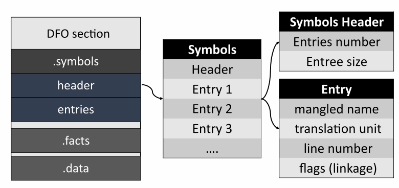 Header contains information about the number of records in the table.