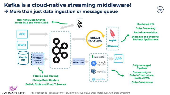 Kafka is a cloud-native middleware.