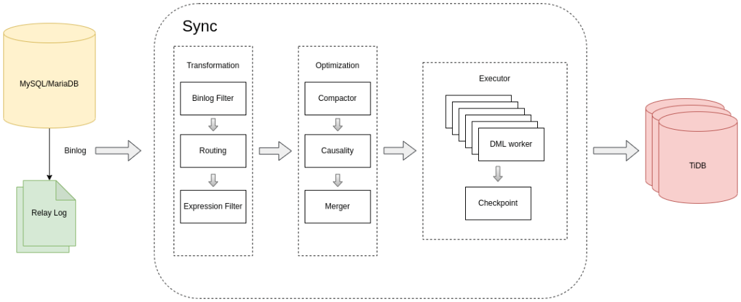 How TiDB Processes DML in Data Migration - DZone