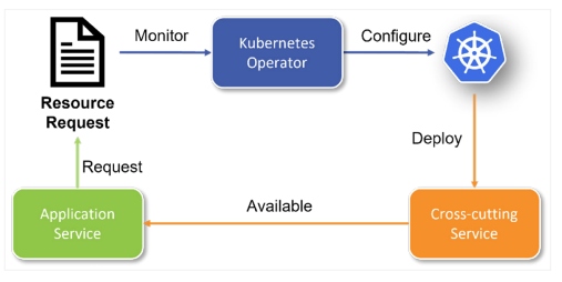 Kubernetes Operator flow