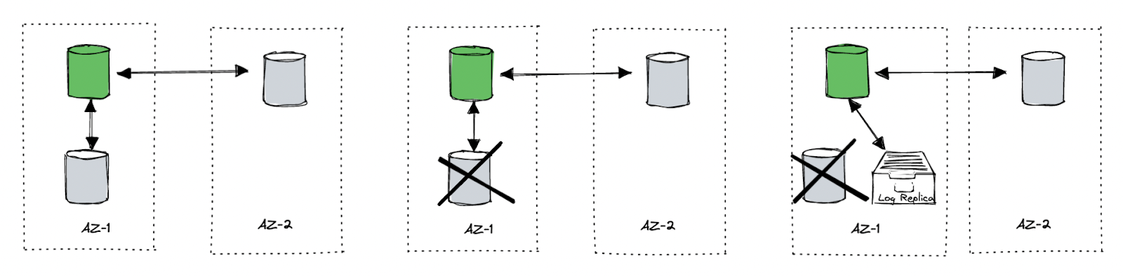 How DynamoDB deals with failover.