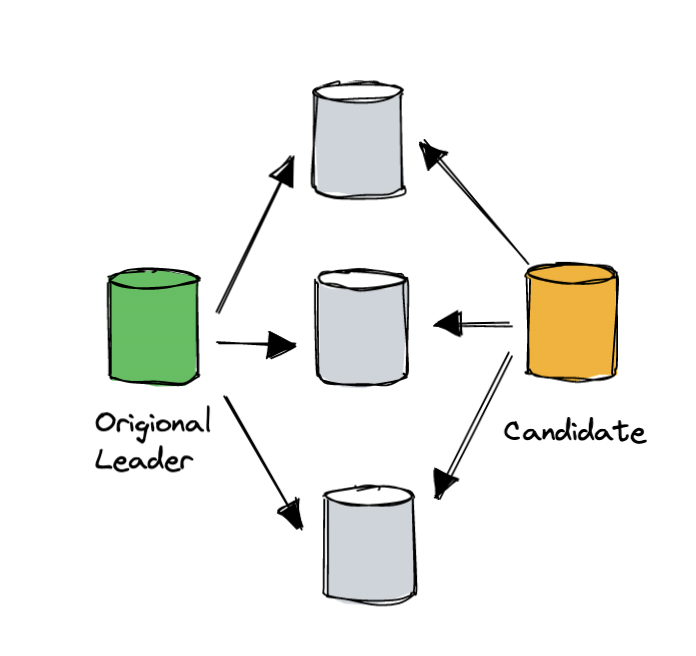 DynamoDB ‘s leader election process.