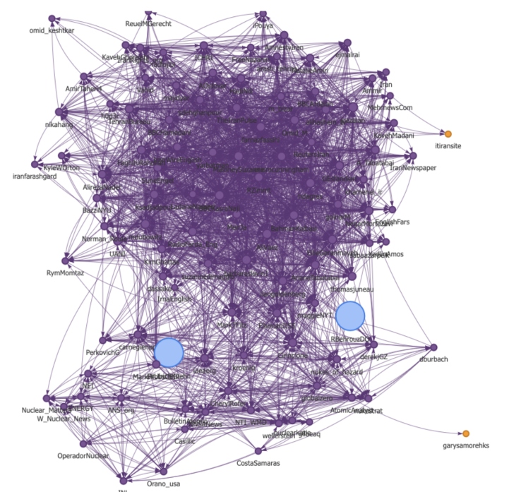 Each vertex symbolizes a profile, a persona, and each edge emphasizes (a) who connects to who. (b) Similar color = Similar topic.