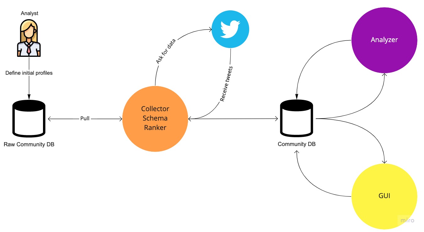 As with any startup or early-stage project, we built “Choir” as MVP, Working solely with “Twitter,” and it looked like this