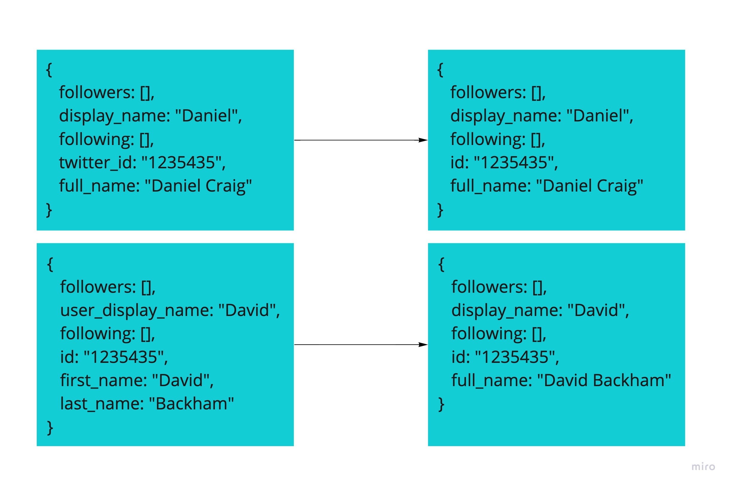 schema transformation