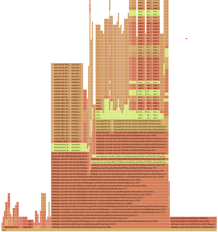 Flame graph of Threads generated by yCrash